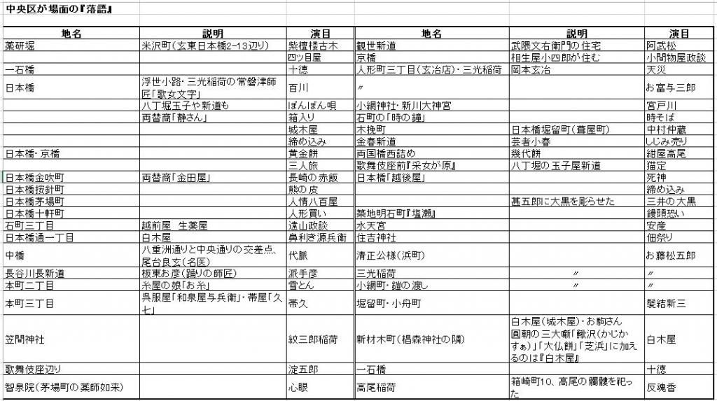 낙어의 무대가 된 주오구 낙어의 무대 "츄오구"