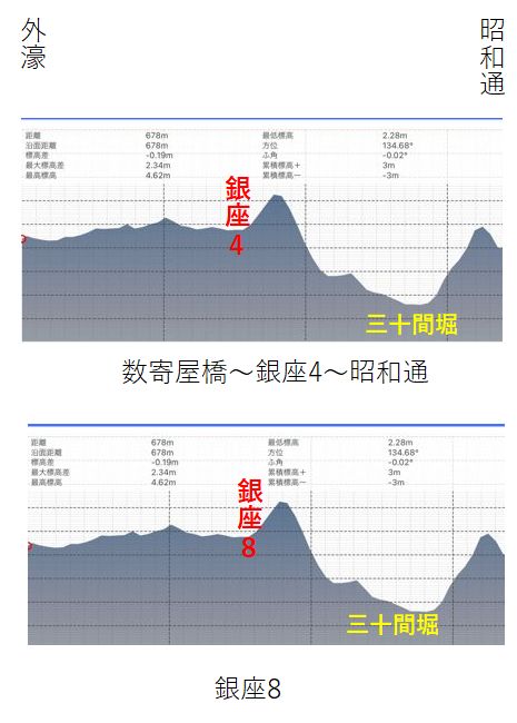 주오도리와 외호 사이의 경사는 약 "3/1,000"에도 시대의 수도 인프라