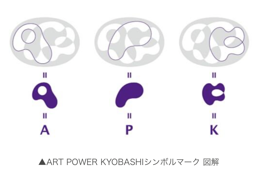 심볼 마크 컨셉
 「KYOBASHI ART WALL」＆「ART POWER KYOBASHI」