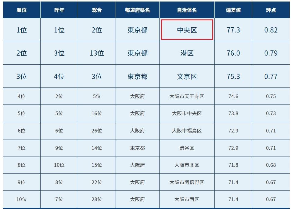 . ‘교통편의성이 높은 지자체’ 랭킹 1위