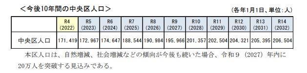 2027년에 20만명에 이를 전망 정주 인구가 70년 만에 최대를 갱신.